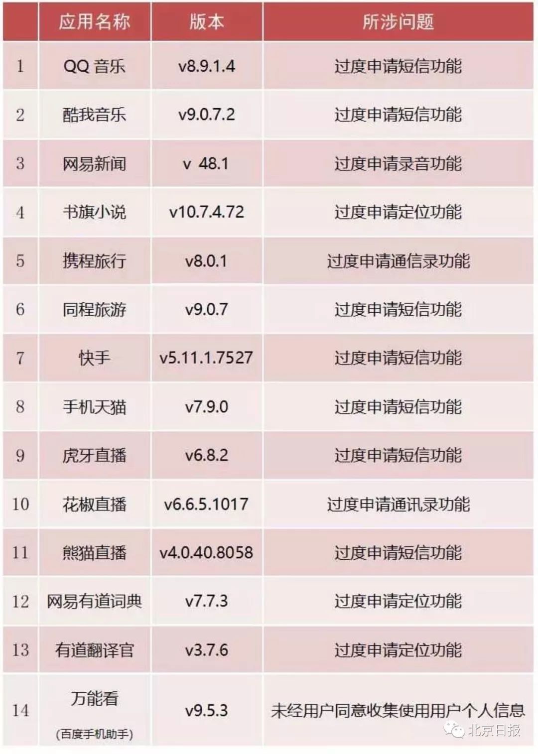 QQ音樂、快手、手機天貓……14款常用App因過度收集用戶資訊被點名 科技 第2張