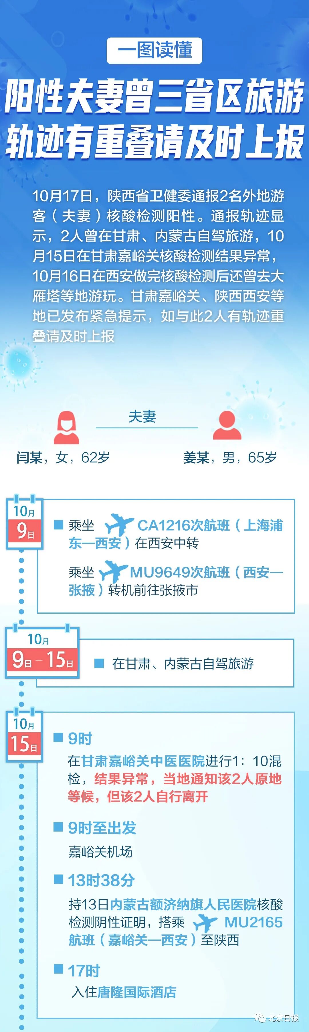 甘肃兰州发现6例阳性病例，与上海阳性病例旅行团有同日同地就餐史