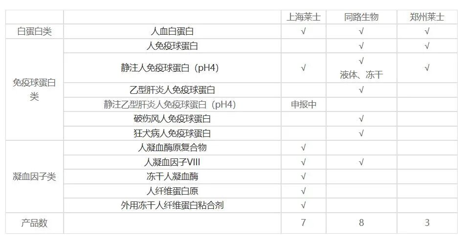 血球厂家有哪些生物医药科技前沿——血液制品系列之企业盘点_https://www.jmylbn.com_新闻资讯_第10张