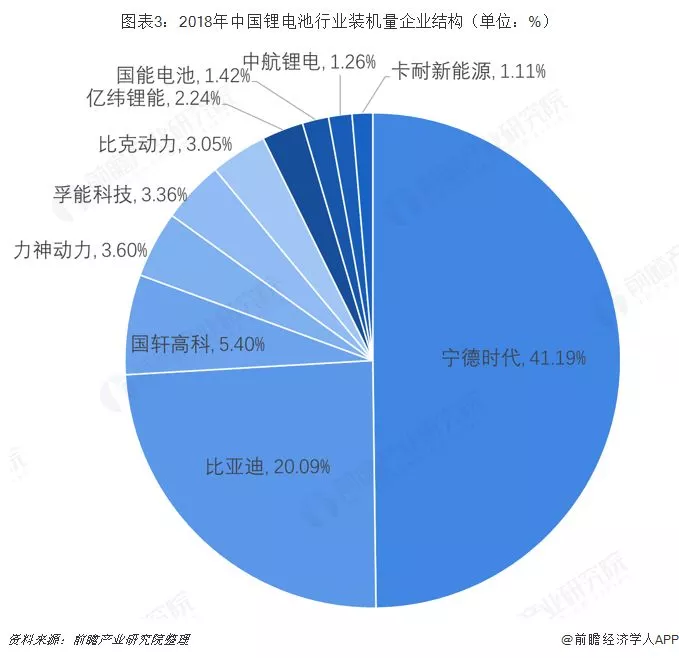 2019年中国锂电池产业竞争格局全局观 2019年中国锂电池产业竞争格局全局观
