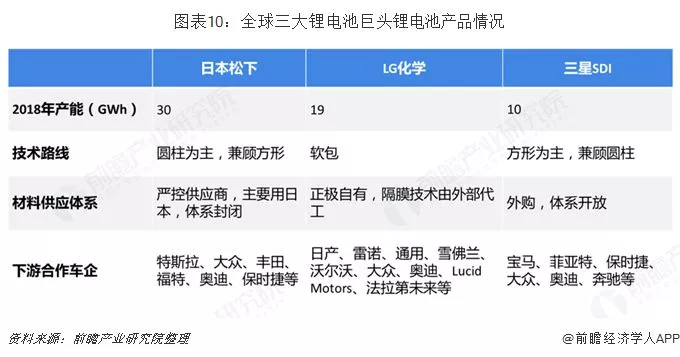 2019年中国锂电池产业竞争格局全局观 2019年中国锂电池产业竞争格局全局观