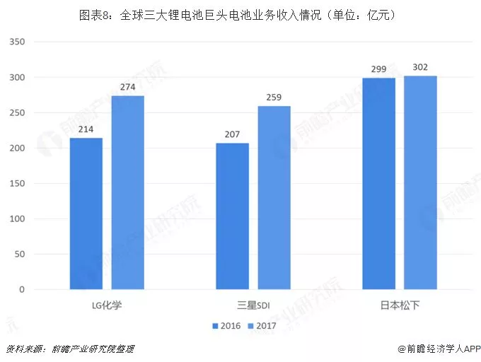 2019年中国锂电池产业竞争格局全局观 2019年中国锂电池产业竞争格局全局观