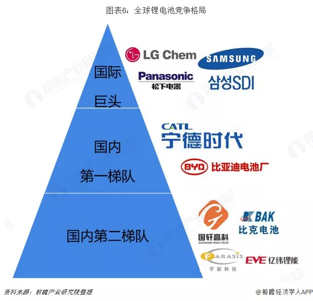2019年中国锂电池产业竞争格局全局观 2019年中国锂电池产业竞争格局全局观