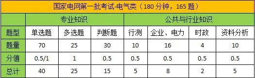 年要考多少分才可以进国家电网 27家省电力公司分数线汇总