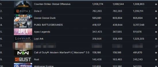 Steam同时在线人数突破3200万 《CS：GO》位居榜首图片