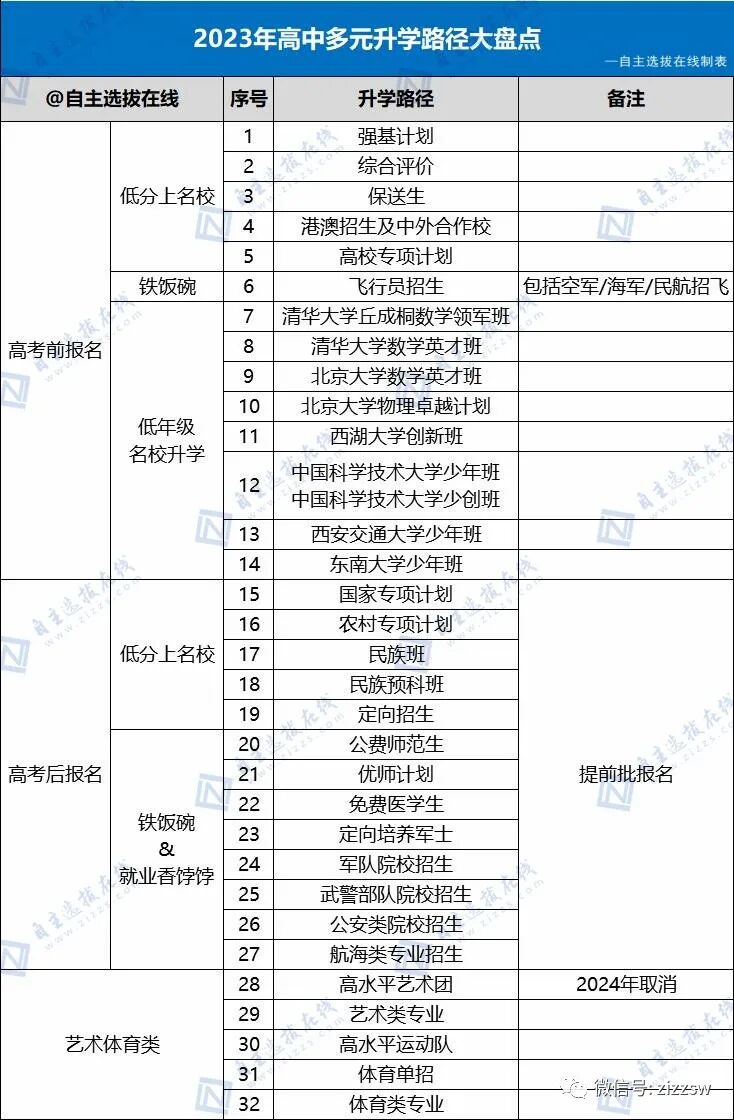 低分冲名校！20种升学途径盘点，这几项招生即将截止！