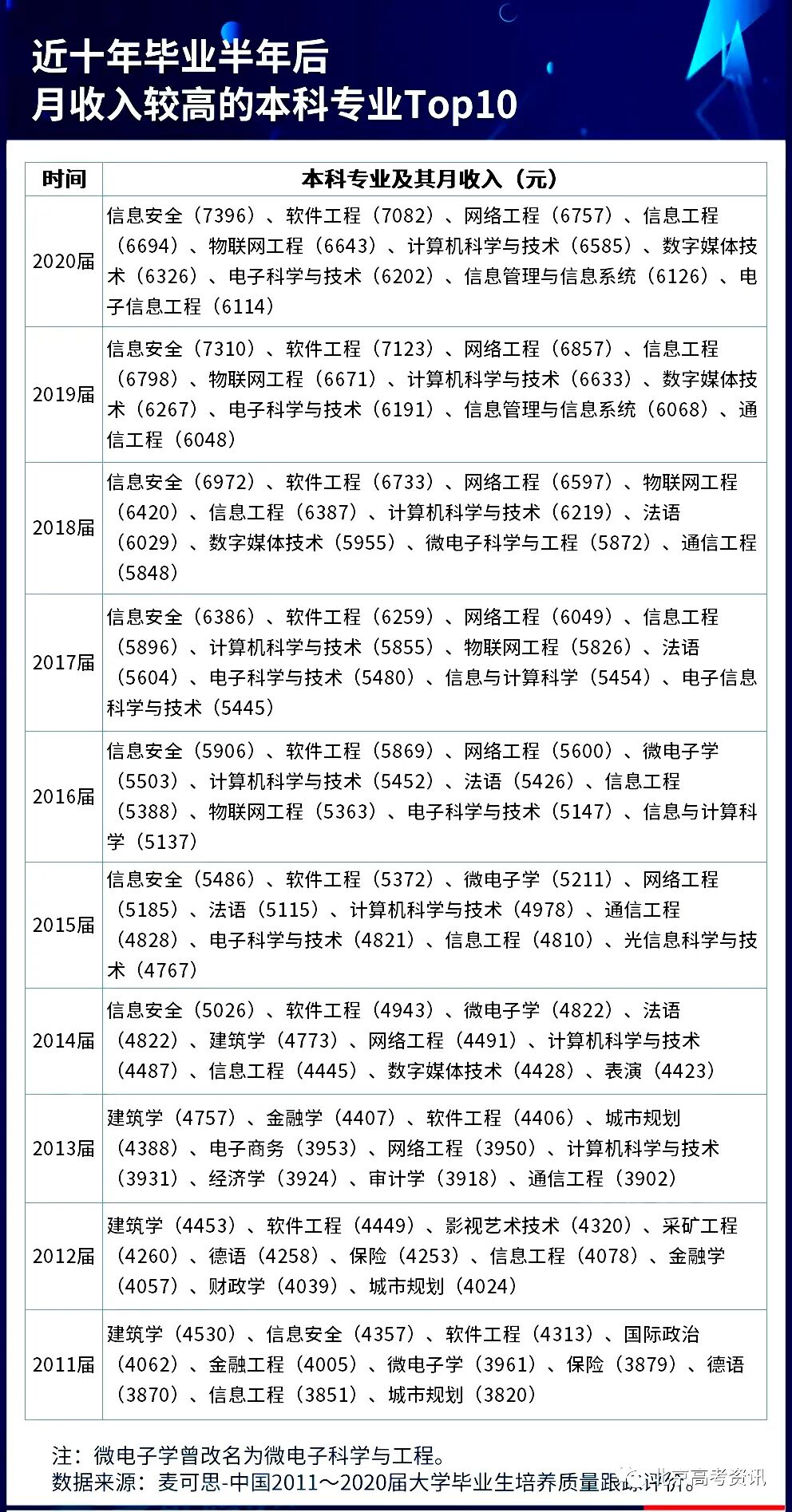 2022高校毕业生薪酬排行榜出炉！
