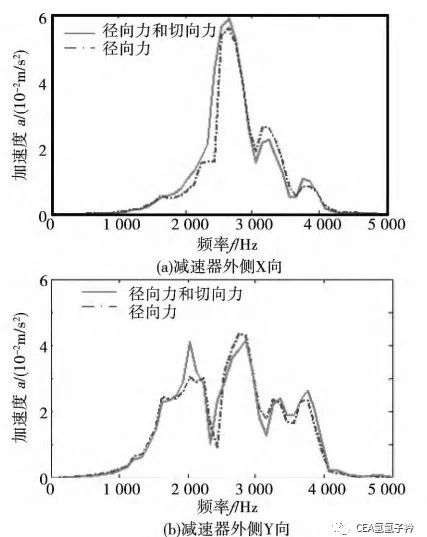 切向电磁力对电动车动力总成振动噪声的影响分析的图10