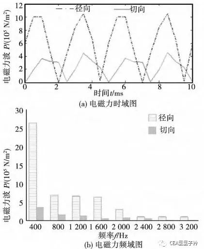 切向电磁力对电动车动力总成振动噪声的影响分析的图4