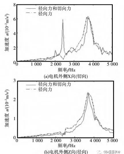 切向电磁力对电动车动力总成振动噪声的影响分析的图9