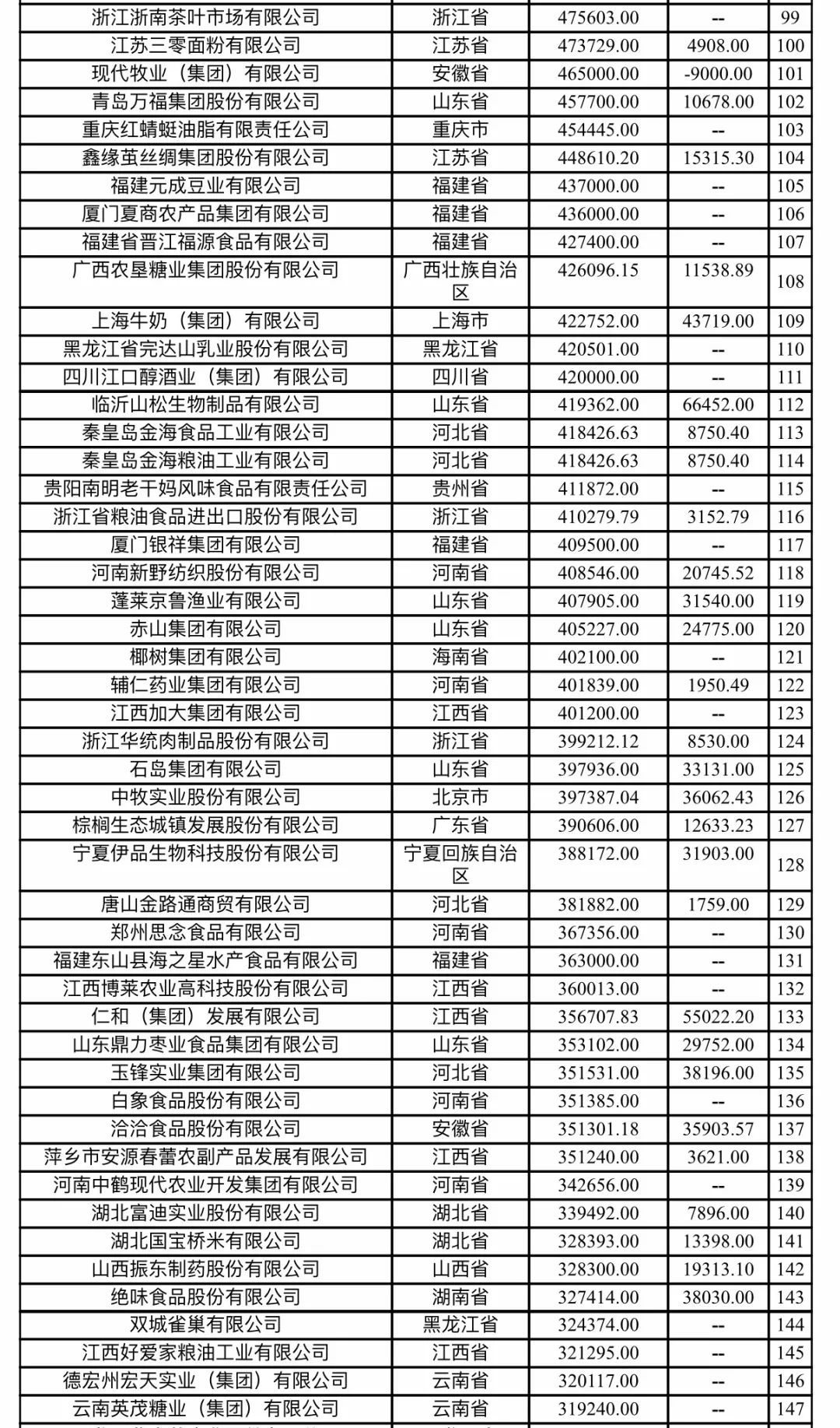 2018中国农业龙头企业500强发布(附名单)