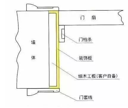 木门门套,门套线,门扇如何安装?