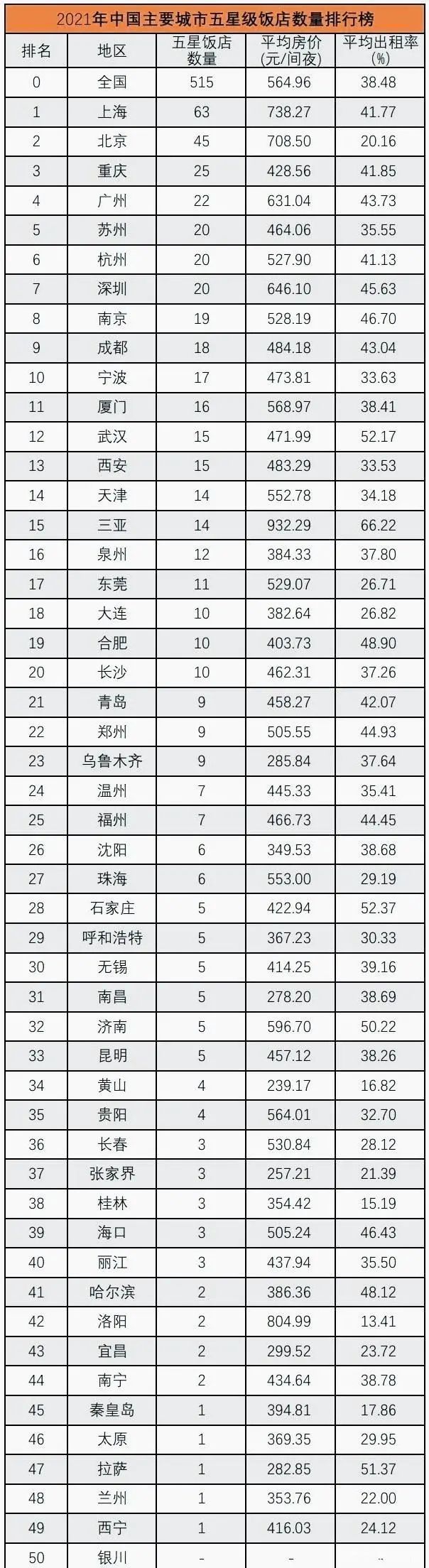 021年主要城市五星级酒店排行榜，上北重广居前，湖南2城入榜"