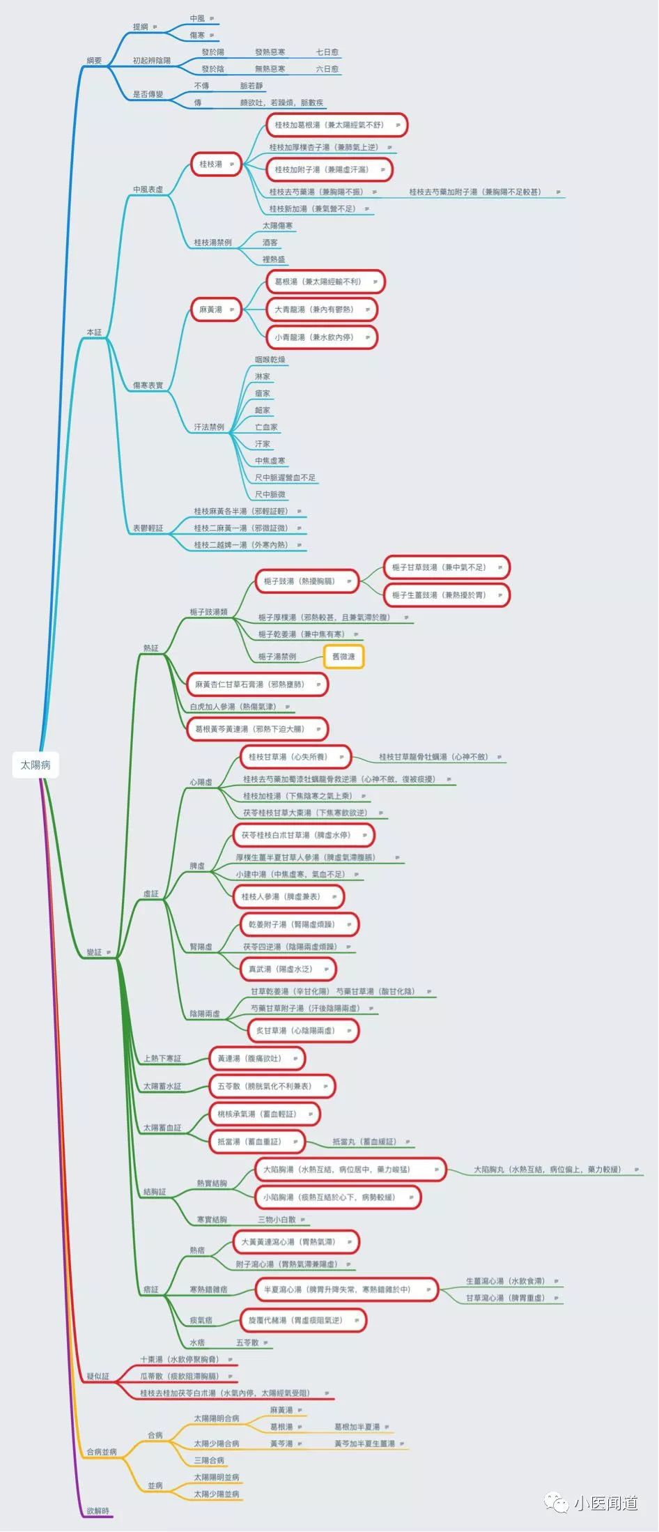伤寒论 六经病思维导图 小医闻道 微信公众号文章阅读 Wemp