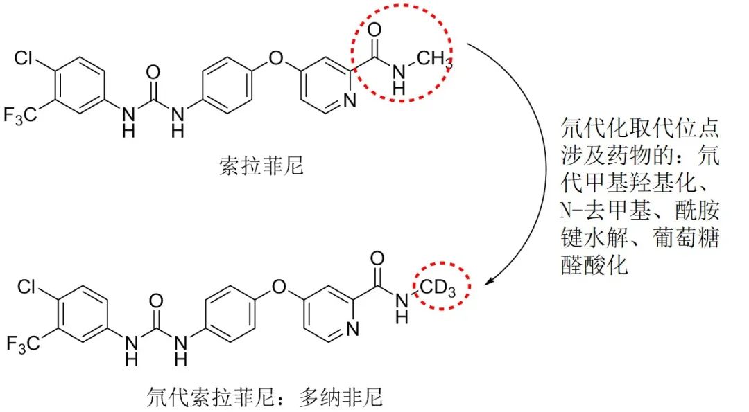 分子结构来看,多纳非尼是将索拉非尼分子上的一个吡啶酰甲胺取代为