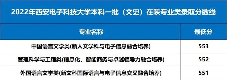 西安电子科技大学录取分数线2024_西安电子科技大学的录取线_录取大学看的专业分数