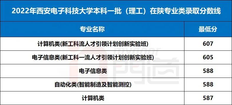 西安电子科技大学的录取线_录取大学看的专业分数_西安电子科技大学录取分数线2024