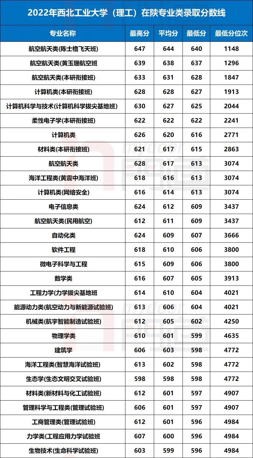 錄取大學看的專業分數_西安電子科技大學的錄取線_西安電子科技大學錄取分數線2024