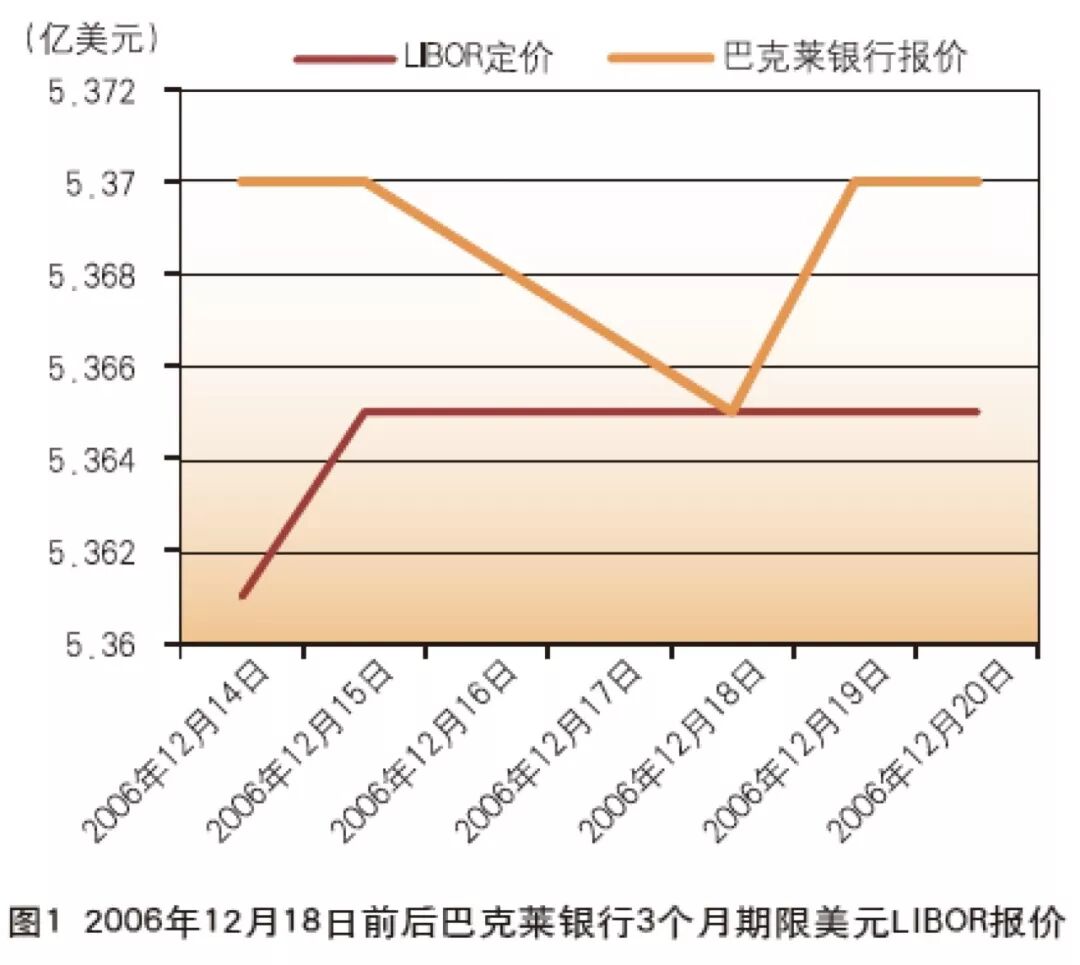 伦敦银行间同业拆放利率操纵案：处罚及启示(图2)