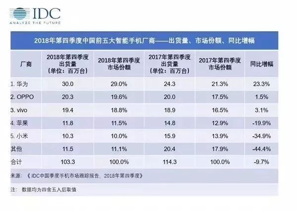 小米手機出貨量下滑超三成，布局電子煙突破主營業務僵局？ 科技 第2張