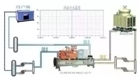 制冷：冷水機組的構成和工作原理