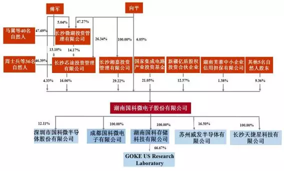 行业资讯|大基金首单,湖南最大Fabless上市 行业资讯|大基金首单,湖南最大Fabless上市