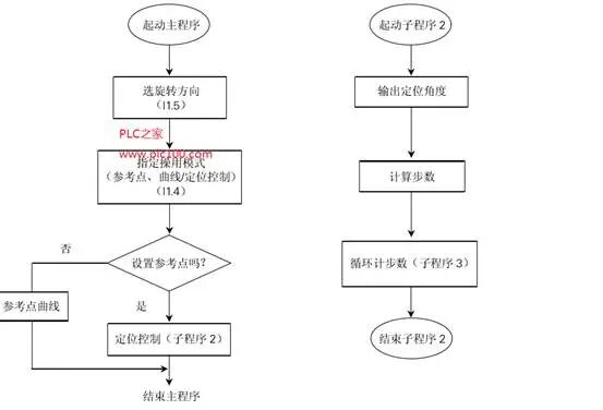 西門子PLC集成脈沖輸出通過步進(jìn)電機(jī)進(jìn)行定位控制的圖3