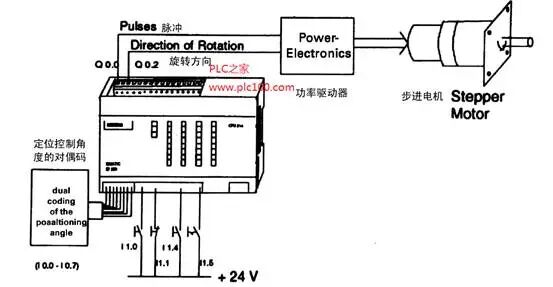 西門子PLC集成脈沖輸出通過步進電機進行定位控制