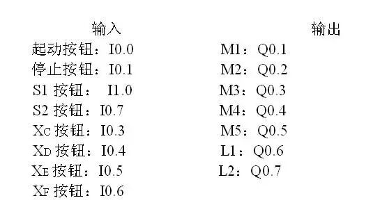 基于SIEMENS PLC郵件分揀控制舉例的圖2