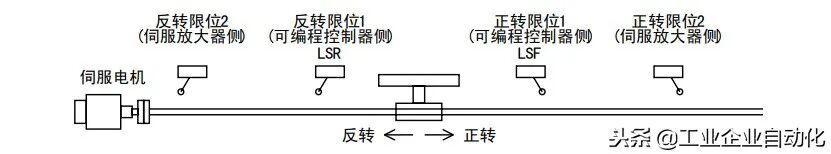 PLC梯形图编程定位脉冲代码控制伺服电机的图3