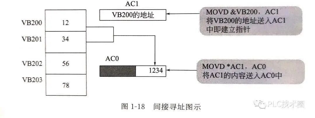 PLC中存储器的数据类型与寻址方式的图1