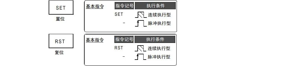 PLC基本指令 SET、RST 应用及案例的图1