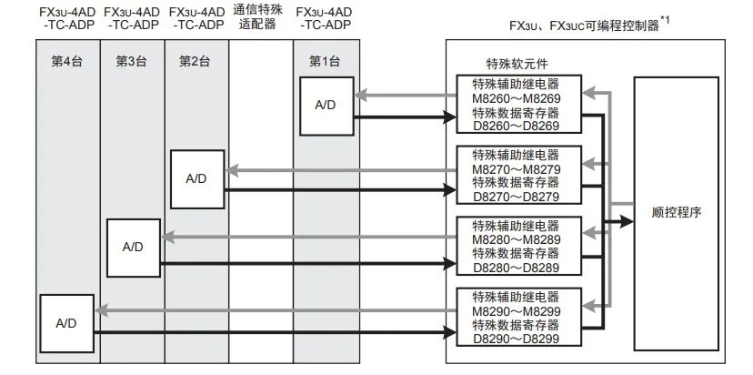 热电偶传感器FX3U-4AD-TC-ADP模块应用程序及实例的图4