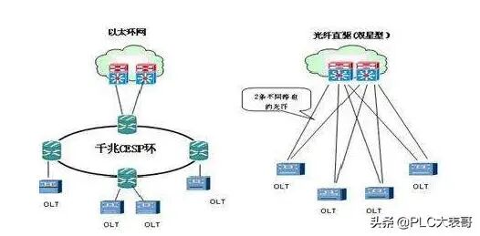 西門子PLC的幾種通信方式介紹的圖4
