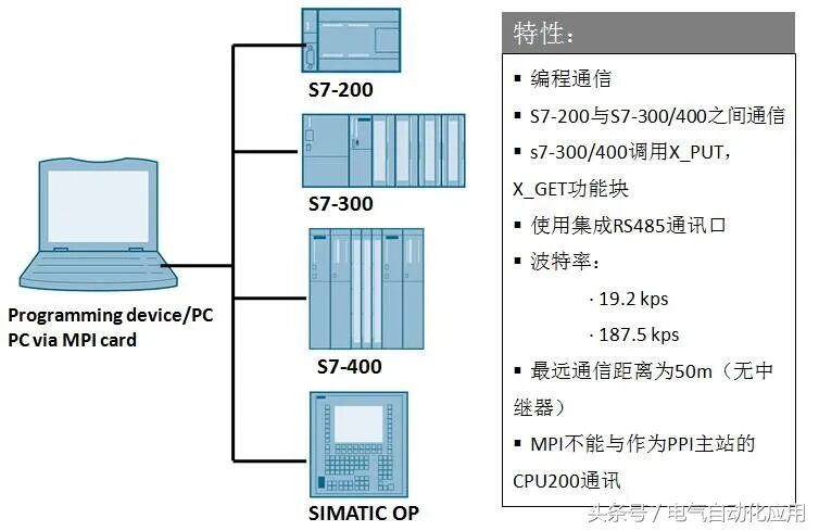 西門子的非以太網通訊，PPI和MPI！本文講得很仔細！的圖12