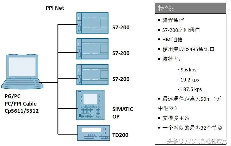 西門子的非以太網通訊，PPI和MPI！本文講得很仔細！的圖2
