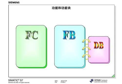 西门子PLC中如何使用FB、FC的图1