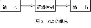 可编程控制器的工作原理与输入输出的处理原则的图3