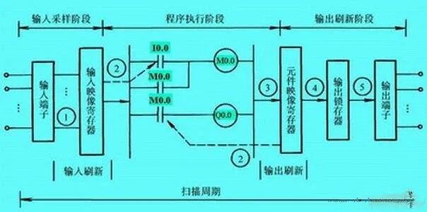 可编程控制器的工作原理与输入输出的处理原则的图5
