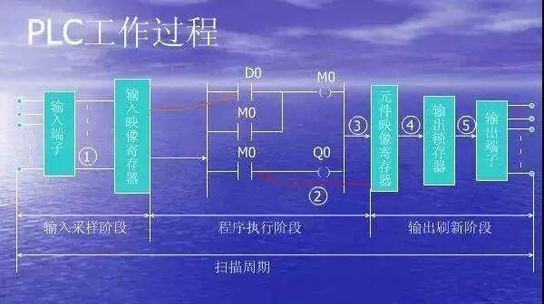 可编程控制器的工作原理与输入输出的处理原则的图7