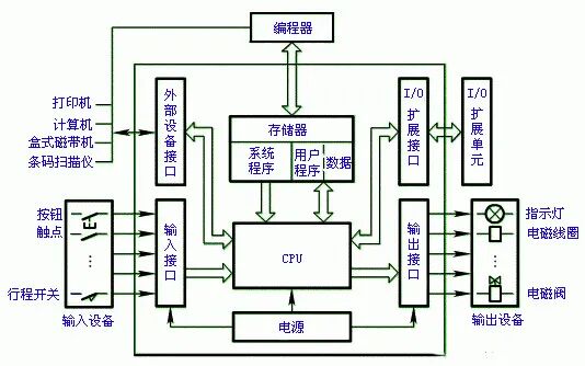 可编程控制器的工作原理与输入输出的处理原则的图1