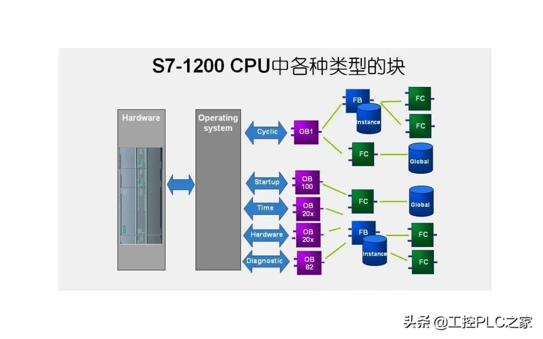 西門子S7-1200的七種組織塊，你知道嗎？的圖1