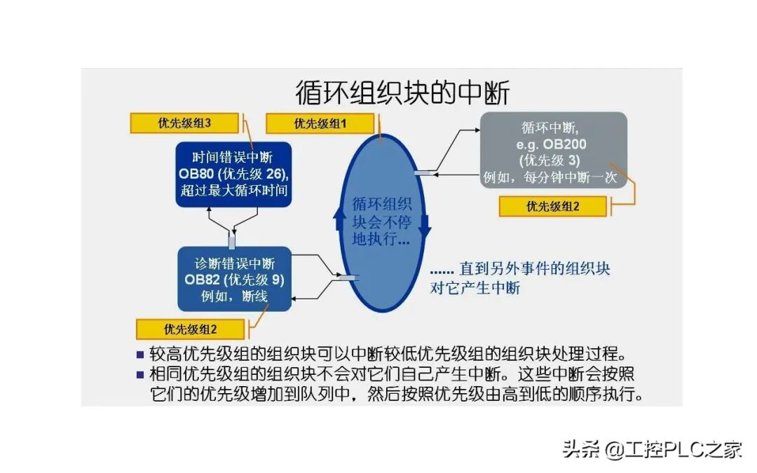 西門子S7-1200的七種組織塊，你知道嗎？的圖5