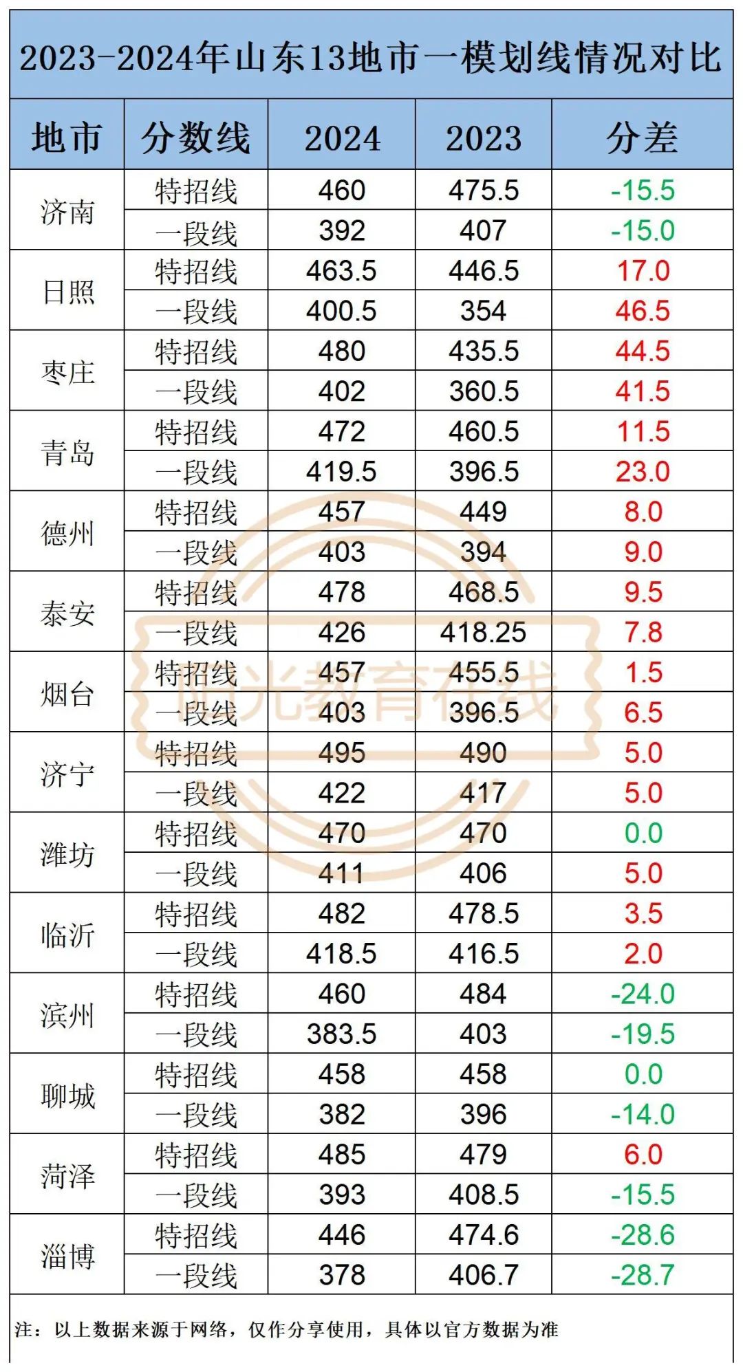 2024年山東省高考分數線_預測21年山東高考分數線_202山東1高考分數線