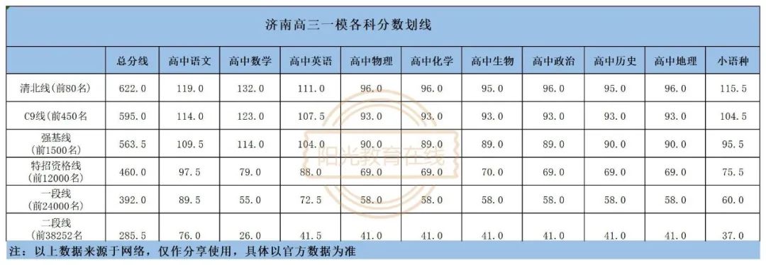 2024年山東省高考分數線_預測21年山東高考分數線_202山東1高考分數線