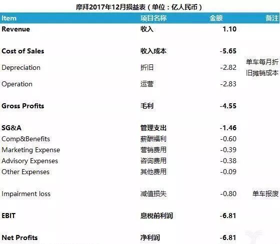 美团收购摩拜，共享单车烧钱死局是否破了
