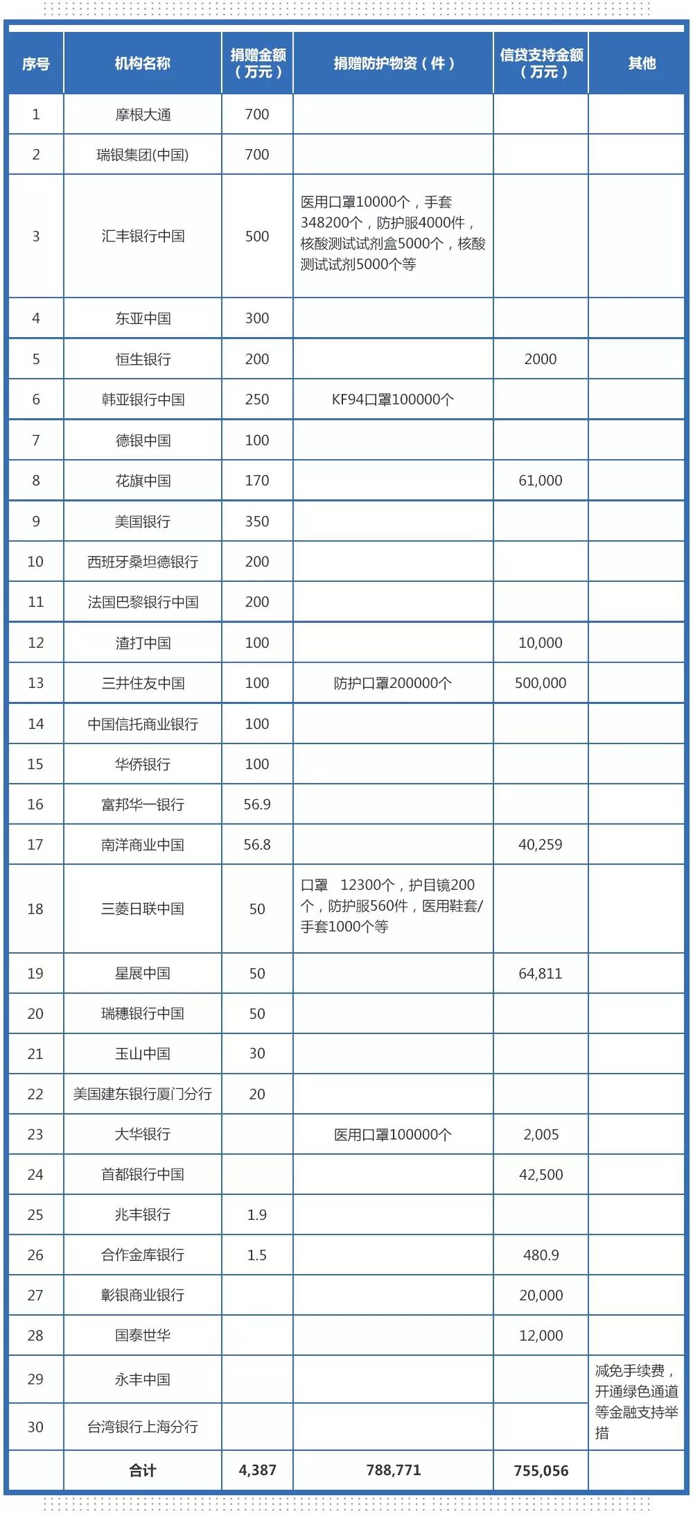 抗击疫情，银行爱心在行动！附捐款全名单