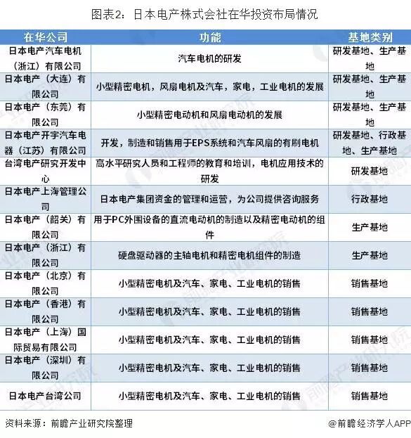 五大日本电机企业经营现状与在华投资布局情况