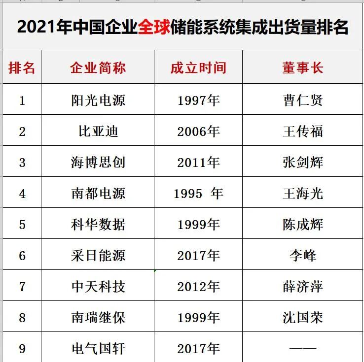 中国光伏与储能20强十五大排行榜​