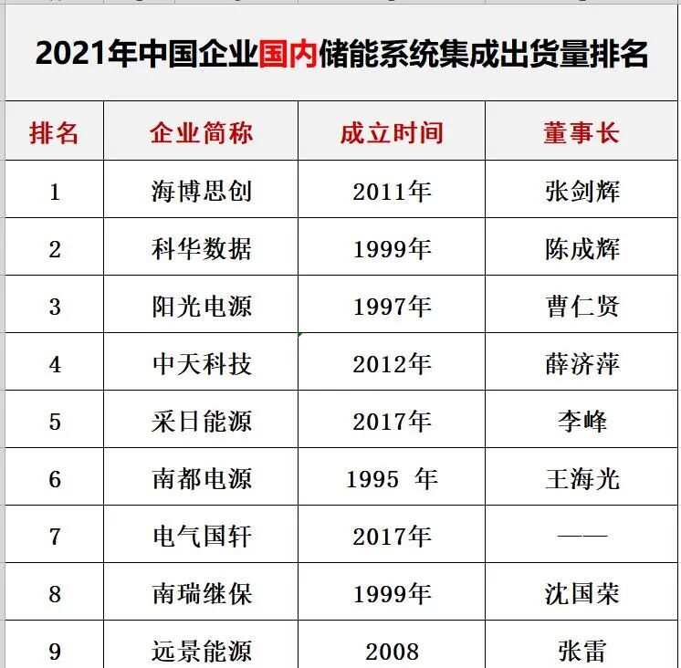 中国光伏与储能20强十五大排行榜​